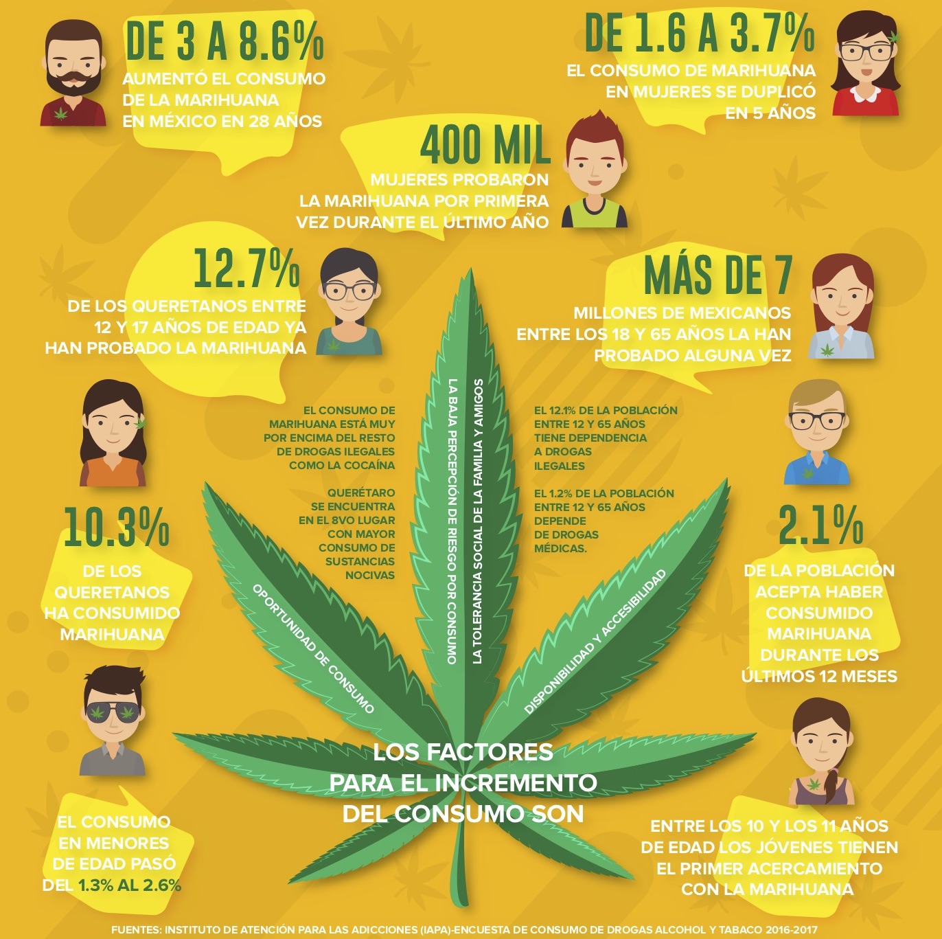 Consumo De Marihuana En México El Queretano 6953