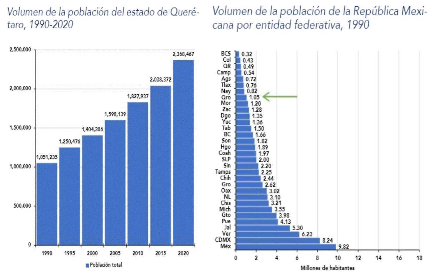 Querétaro duplicó su población en 30 años El Queretano