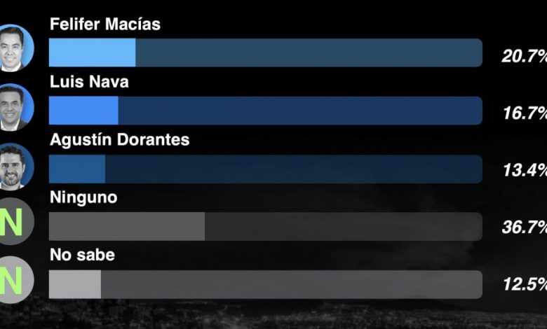 Felifer Macías encabeza preferencias internas del PAN rumbo a la ...