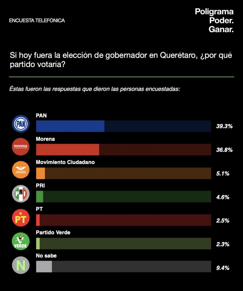 Felifer Macías encabeza preferencias internas del PAN rumbo a la ...
