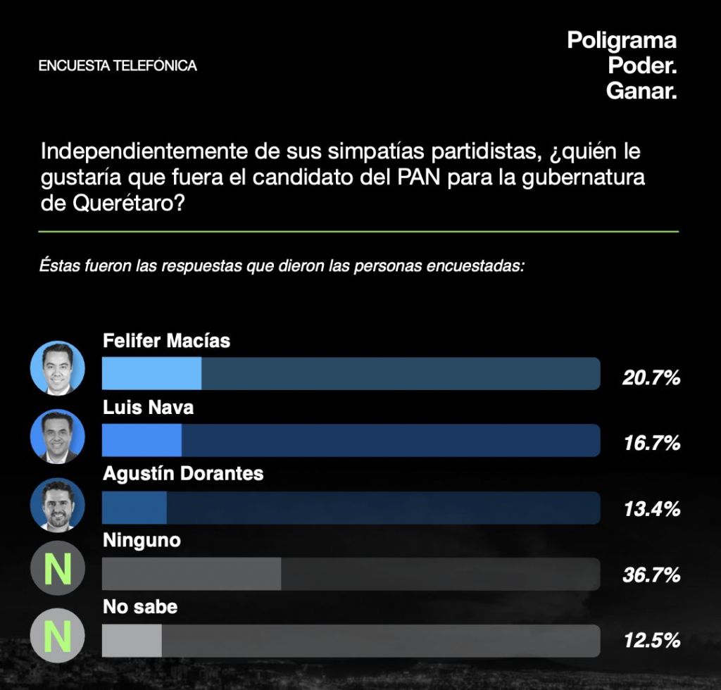 Felifer Macías encabeza preferencias internas del PAN rumbo a la ...